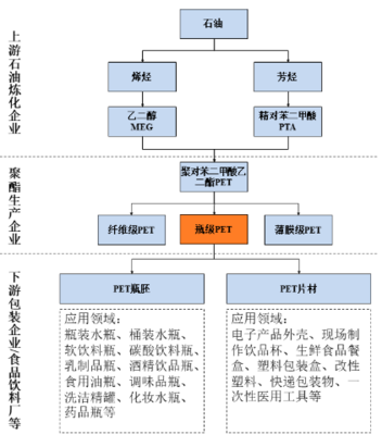 2021年中國瓶級(jí)PET行業(yè)發(fā)展現(xiàn)狀及增速驅(qū)動(dòng)下的未來展望