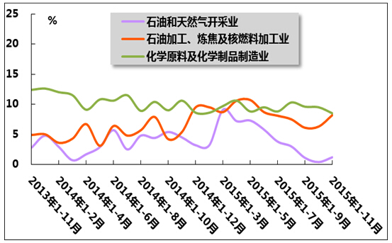 2015年1-11月我國石油和化工行業(yè)運(yùn)行分析 石油制品領(lǐng)域跌宕前行